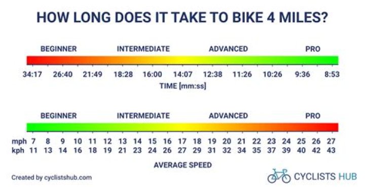 How Many Days Would It Take To Ride Bikes To California From Utah